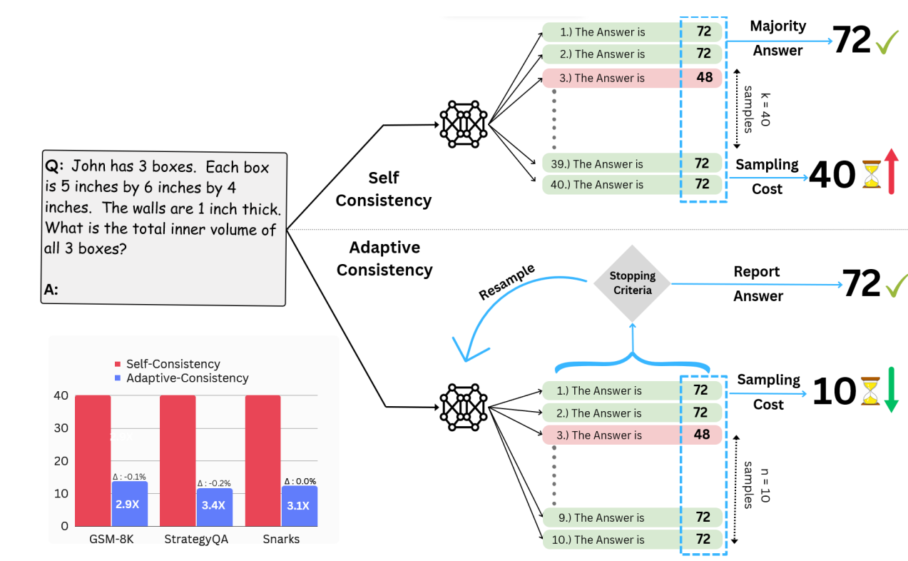 Let's Sample Step by Step: Adaptive-Consistency for Efficient Reasoning and Coding with LLMs