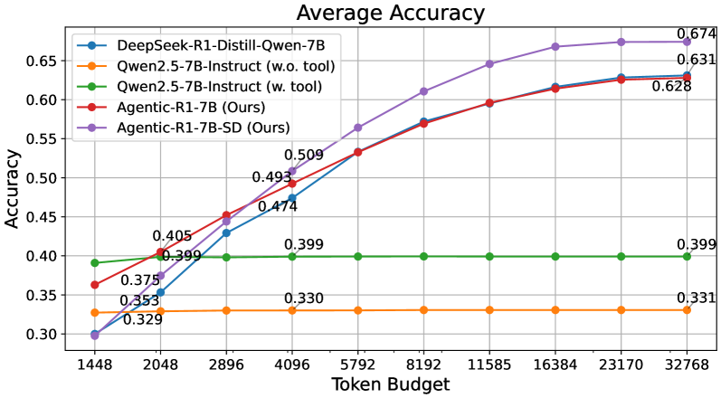 Agentic-R1: Distilled Dual-Strategy Reasoning