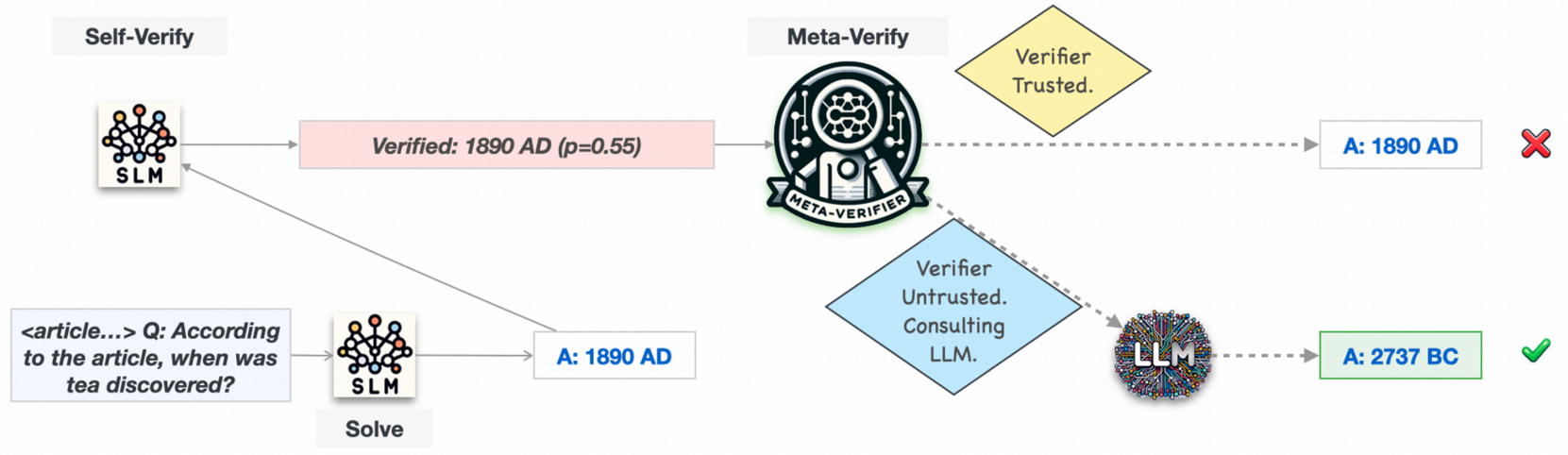 AutoMix: Automatically Mixing Language Models