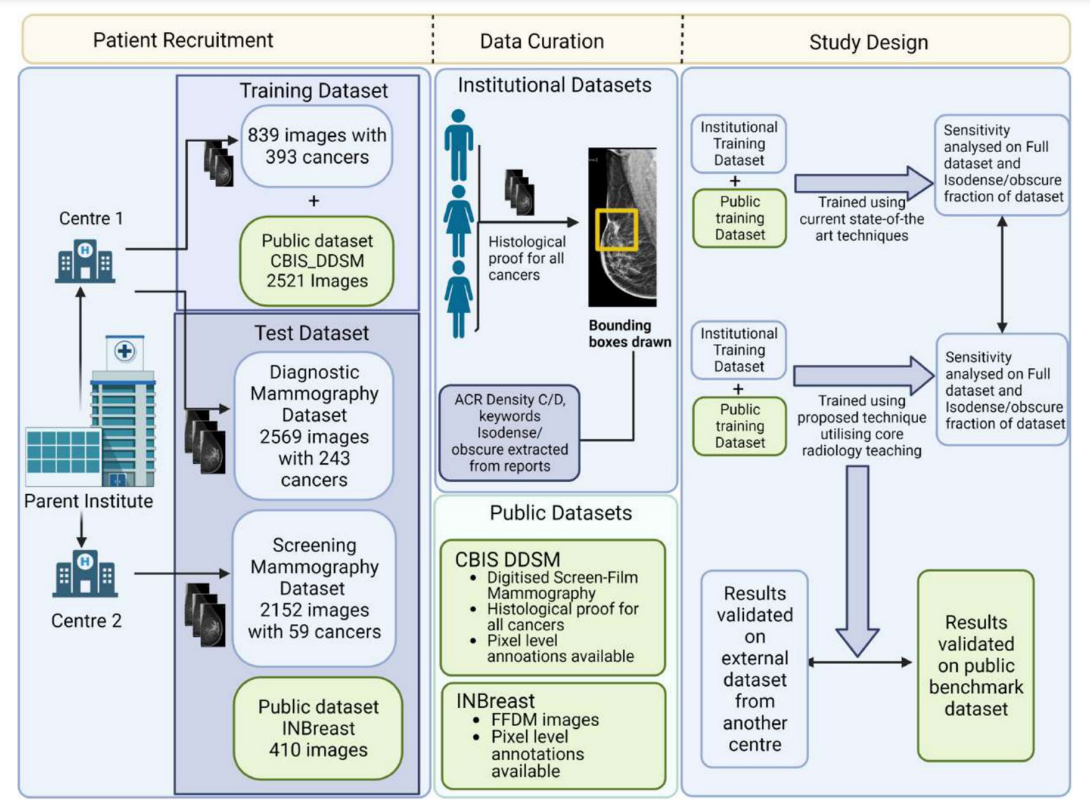 Deep Learning for Detection of Iso-Dense, Obscure Masses in Mammographically Dense Breasts