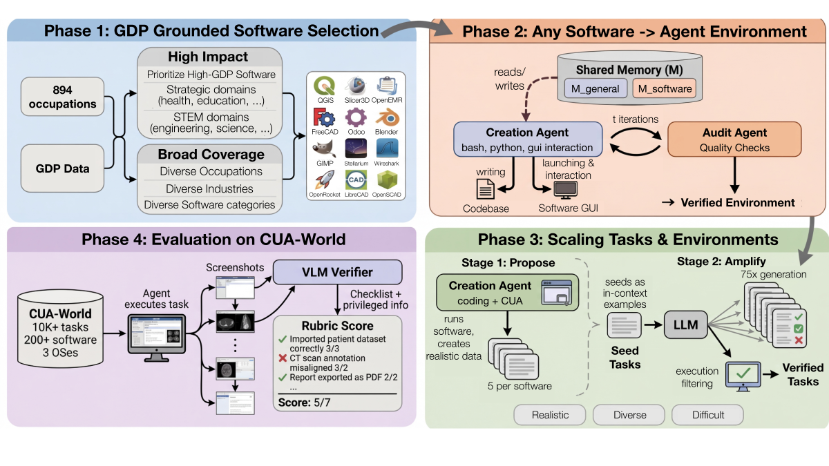 Gym-Anything: Turn Any Software into an Agent Environment