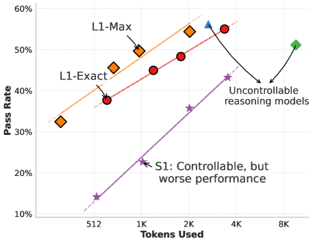 L1: Controlling How Long A Reasoning Model Thinks With Reinforcement Learning