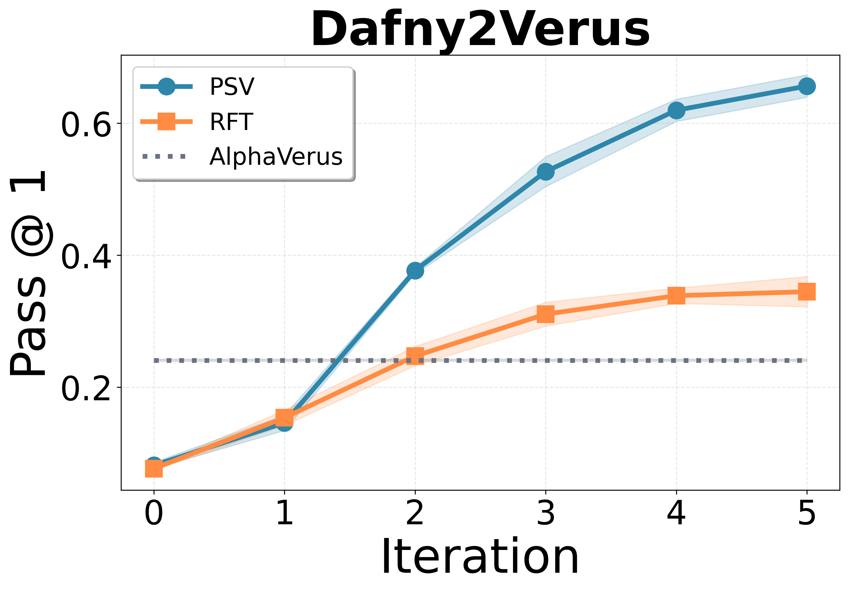 Propose, Solve, Verify: Self-Play Through Formal Verification