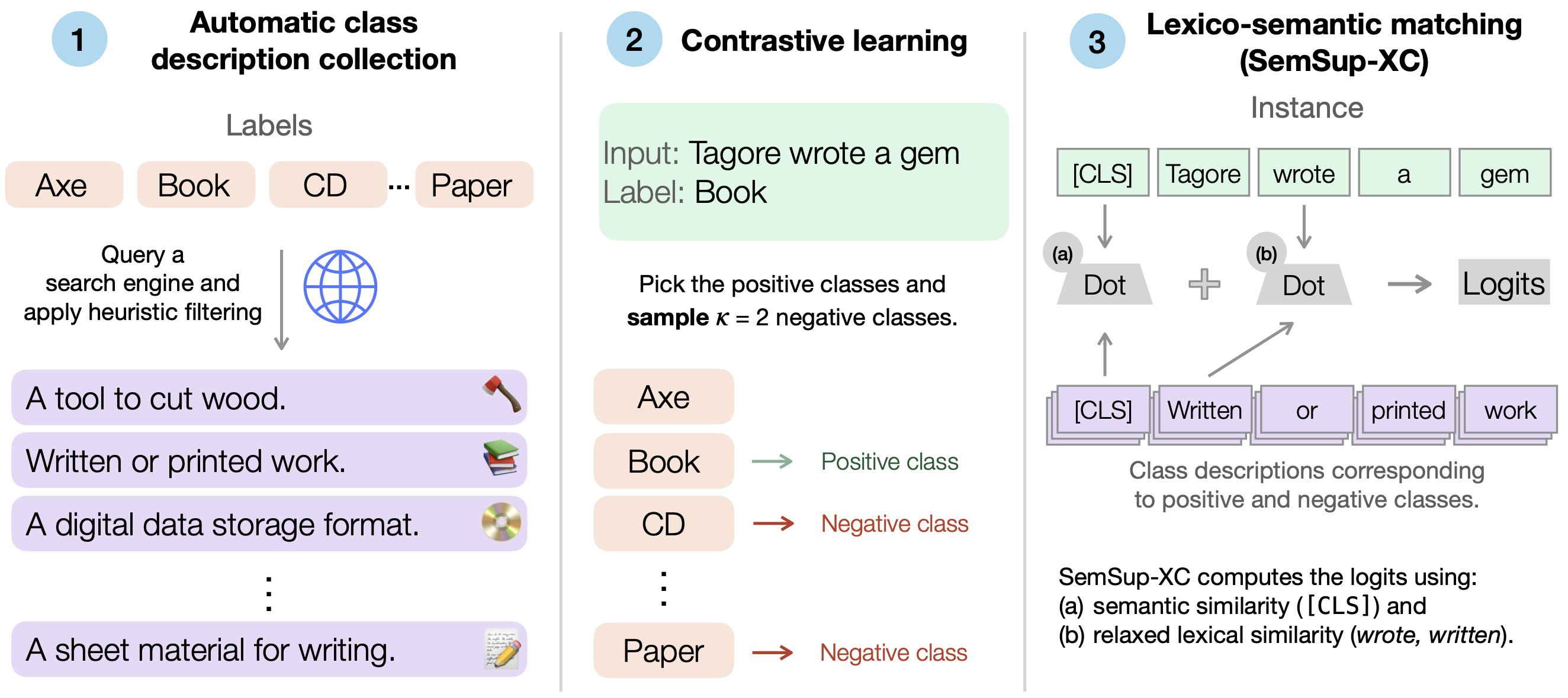 SemSup-XC: Semantic Supervision for Zero and Few-Shot Extreme Classification